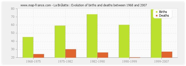 La Brûlatte : Evolution of births and deaths between 1968 and 2007